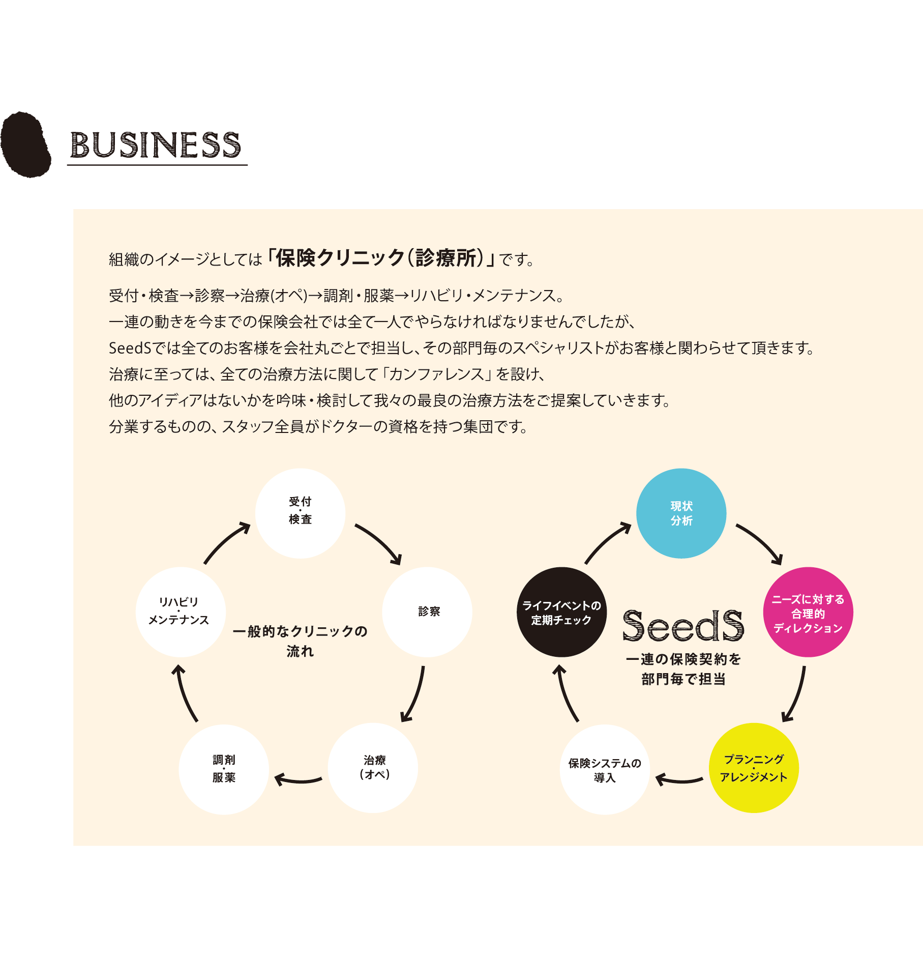 組織のイメージとしては「保険クリニック（診療所）」です。
      受付・検査→診察→治療(オペ)→調剤・服薬→リハビリ・メンテナンス。
      一連の動きを今までの保険会社では全て一人でやらなければなりませんでしたが、
      SeedSでは全てのお客様を会社丸ごとで担当し、その部門毎のスペシャリストがお客様と関わらせて頂きます。
      治療に至っては、全ての治療方法に関して「カンファレンス」を設け、
      他のアイディアはないかを吟味・検討して我々の最良の治療方法をご提案していきます。
      分業するものの、スタッフ全員がドクターの資格を持つ集団です。